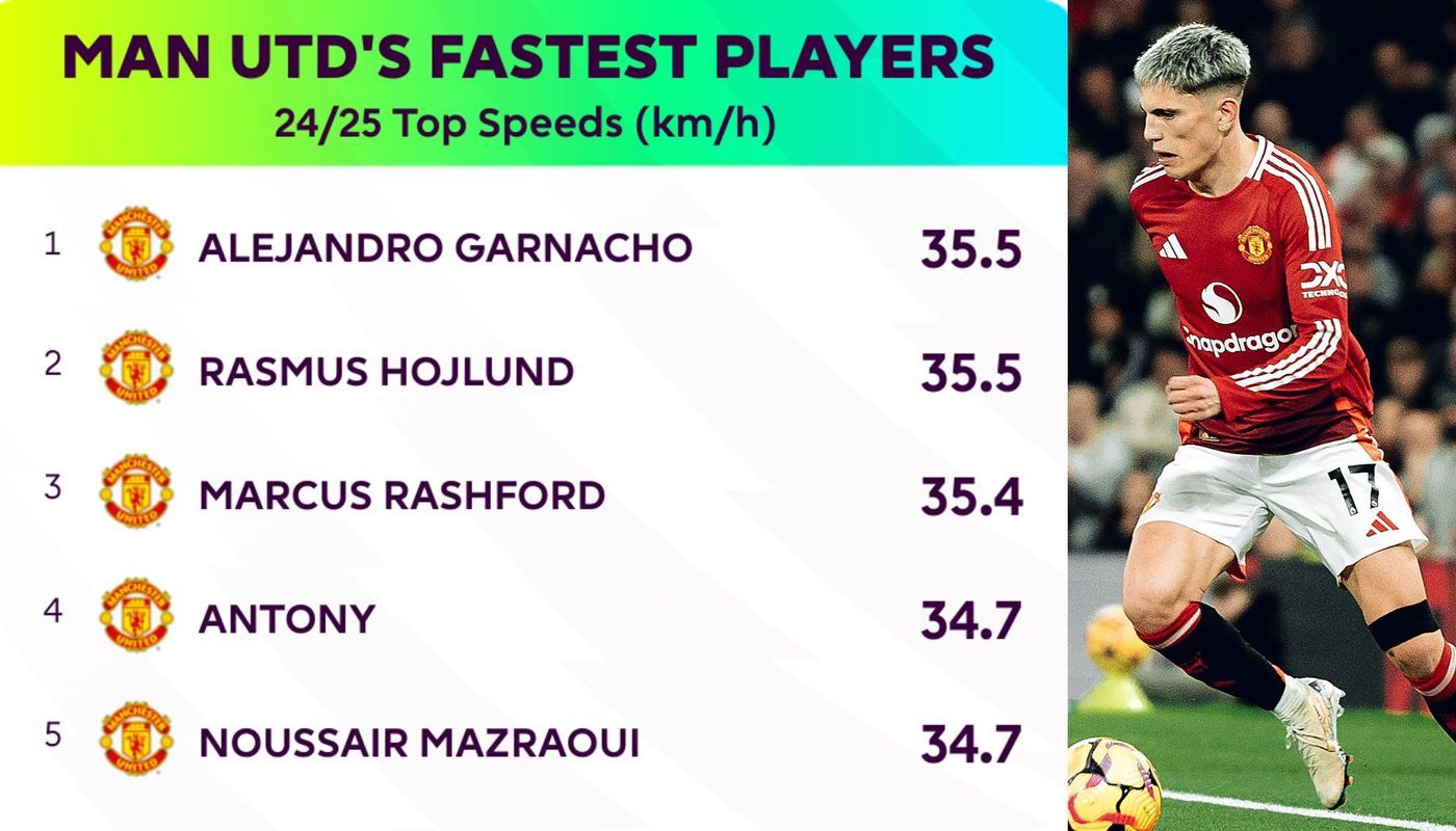 Man Utd fastest