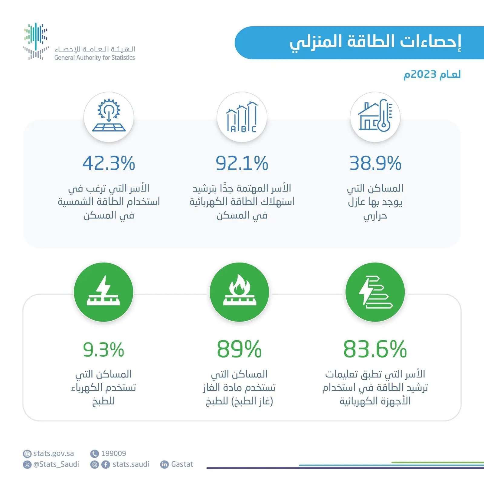 الإحصاء تنشر إحصاءات استهلاك الطاقة الكهربائية للقطاع السكني لعام 2023م