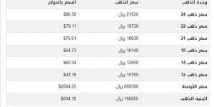 سعر الذهب في اليمن اليوم.. الأحد 10-11-2024