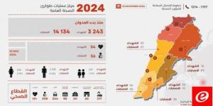 الصحة: 3243 شهيدا و14134 جريحا منذ بدء العدوان وحصيلة يوم أمس 54 شهيدا و56 جريحا