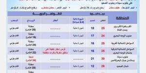 بيان بدرجات الحرارة.. الأرصاد تعلن حالة الطقس غدا الثلاثاء 12 نوفمبر 2024