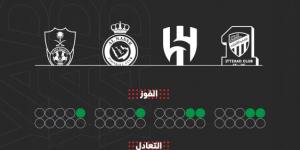 بعد التوقف.. الاتحاد الأكثر تسجيلا وشباك الهلال بيضاء