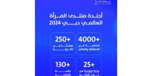 مشاركة مكثفة لمجلس الإمارات للتوازن بين الجنسين في منتدى المرأة العالمي - دبي 2024