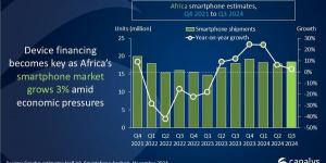 Canalys: شاومي تحقق مكاسب كبيرة في سوق الهواتف الذكية بأفريقيا بالربع الثالث 2024