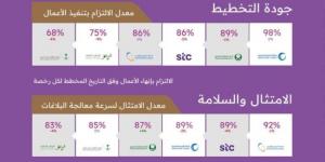 16 ألف ترخيص و8 آلاف بلاغ في تقرير أداء الجهات الخدمية بمنطقة الرياض