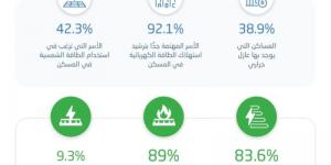 "الإحصاء" تنشر إحصاءات استهلاك الطاقة الكهربائية للقطاع السكني لعام 2023م