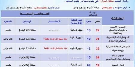 تصل لـ2 درجة.. الأرصاد تعلن حالة الطقس غدا السبت 30 نوفمبر 2024 في مدن ومحافظات مصر