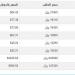 سعر الذهب في اليمن اليوم.. الثلاثاء 26-11-2024