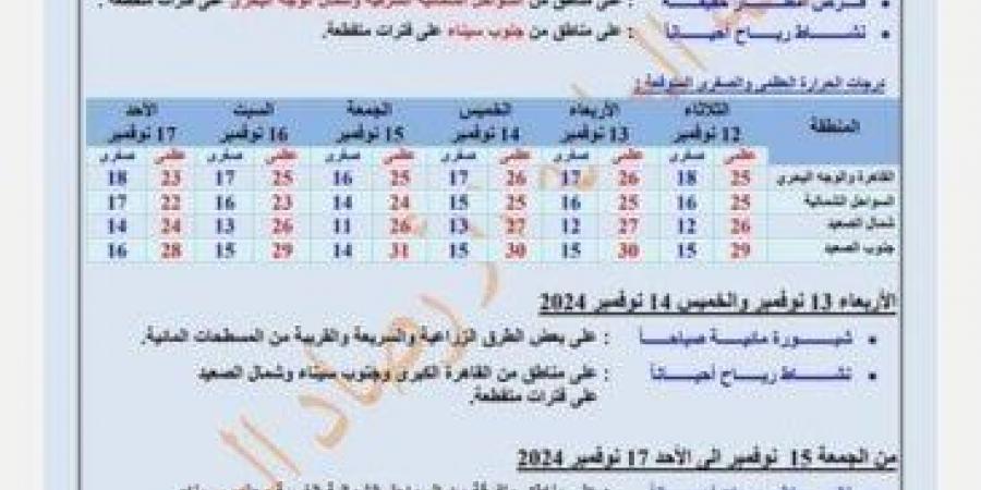 نشاط الرياح.. حالة الطقس المتوقعة غدا الثلاثاء وحتى الأحد المقبل