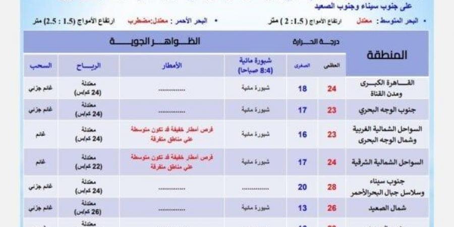 أمطار وشبورة.. الأرصاد تكشف تفاصيل حالة الطقس اليوم الاثنين 11 نوفمبر 2024