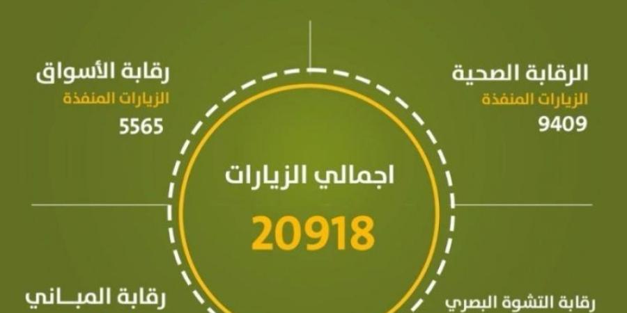 "أمانة نجران" تنفذ 20918 جولة رقابية خلال شهر أكتوبر الماضي