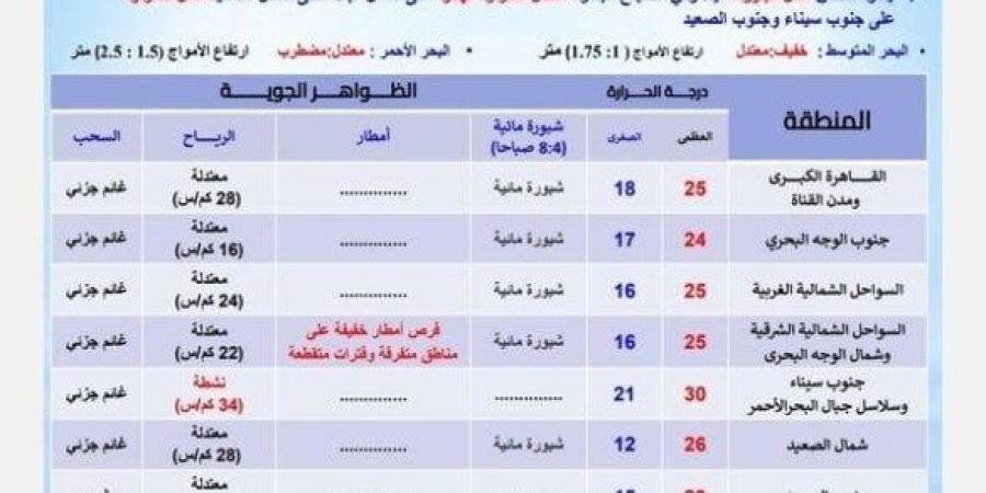 بيان بدرجات الحرارة.. الأرصاد تعلن حالة الطقس غدا الثلاثاء 12 نوفمبر 2024