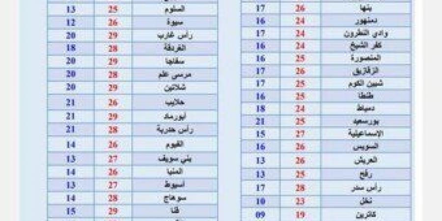 «برودة وأمطار وظواهر خطيرة».. تحذيرات عاجلة وتفاصيل حالة الطقس خلال الـ6 أيام المقبلة