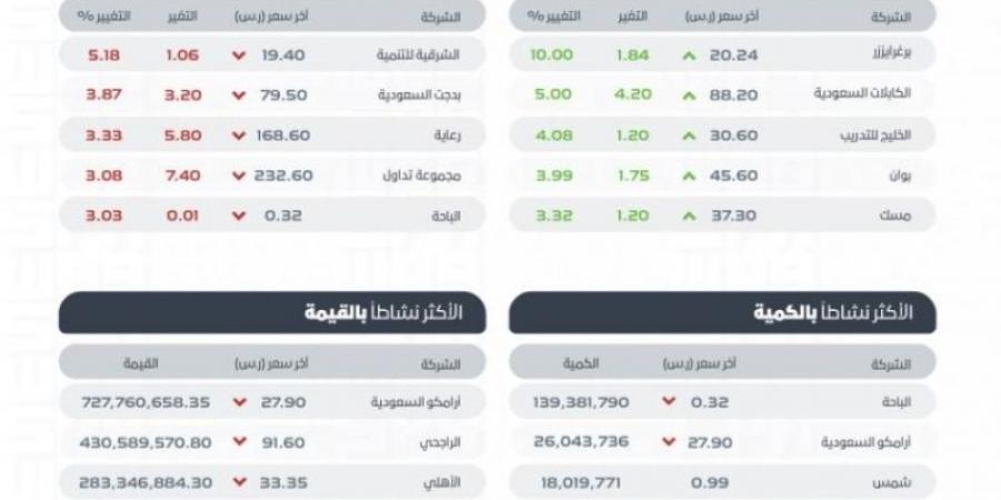 "تاسي" يغلق منخفضًا عند مستوى 11930 نقطة