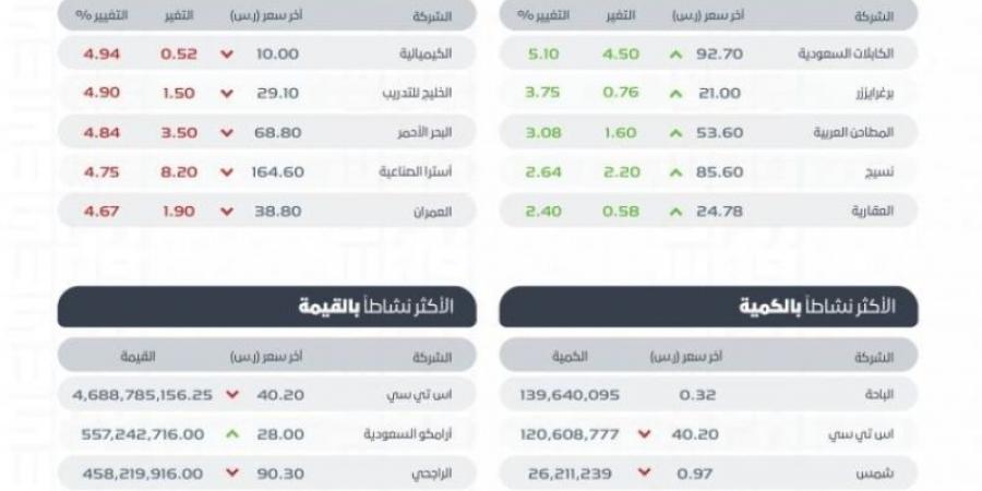 "تاسي" يغلق منخفضًا عند مستوى (11791) نقطة بتداولات بلغت (11.1) مليارات ريال