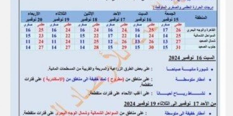 أمطار متوسطة بهذه المناطق.. حالة الطقس خلال الـ 6 أيام المقبلة على المحافظات