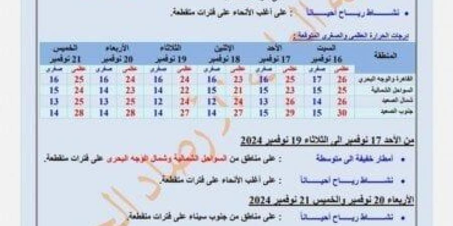 حالة الطقس.. الأرصاد تكشف موعد وأماكن سقوط الأمطار خلال الأيام المقبلة