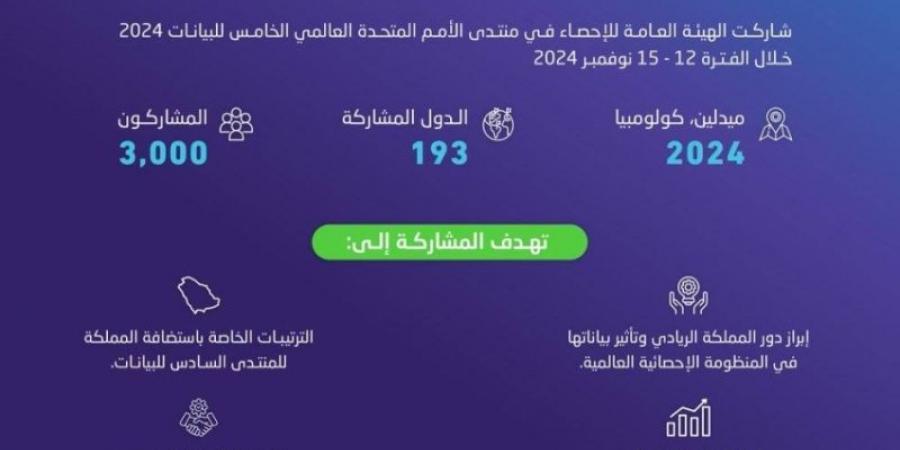 الرياض تستضيف منتدى الأمم المتحدة العالمي للبيانات 2026