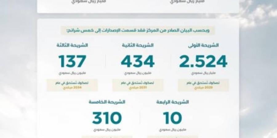 "إدارة الدين" يقفل طرح شهر نوفمبر 2024 لاستقبال طلبات المستثمرين على الإصدار المحلي