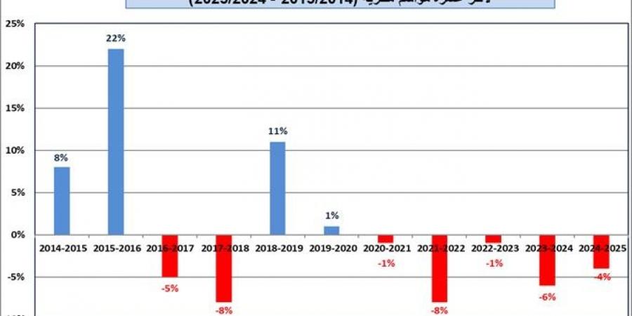 الارصاد: الموسم المطري ضعيف .. وهذه كمية الامطار التي هطلت حتى الان 6% و13% من المعدل الموسمي العام