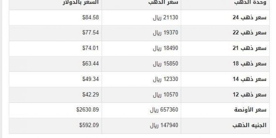 سعر الذهب في اليمن اليوم.. الأربعاء 20-11-2024