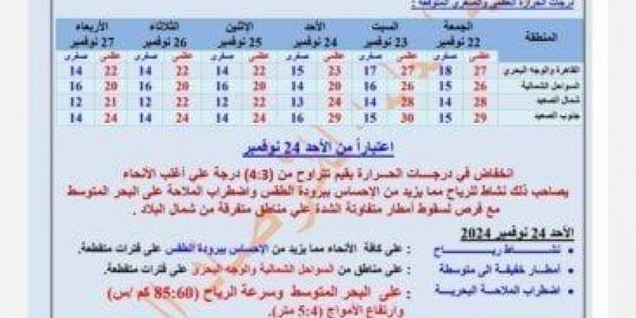 تقلبات جوية تضرب البلاد.. الأرصاد تعلن طقس الـ 6 أيام المقبلة