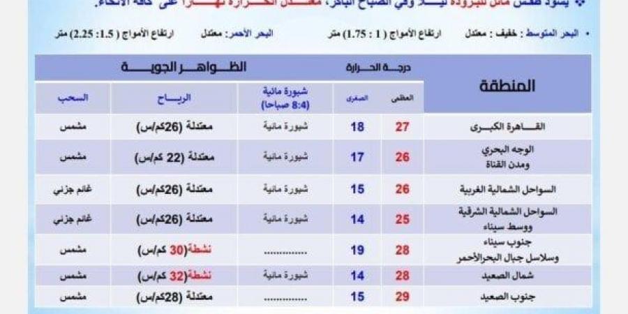 بيان بدرجات الحرارة.. حالة الطقس اليوم الجمعة 22 نوفمبر 2024