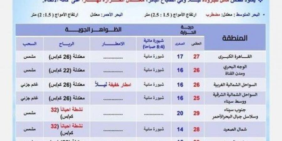 «أمطار وشبورة على هذه المناطق».. الأرصاد تحذر من حالة الطقس اليوم السبت 23 نوفمبر 2024