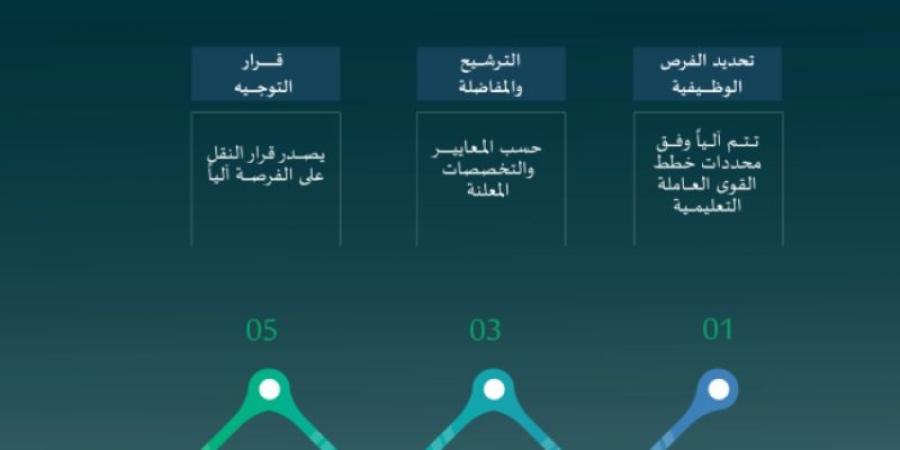 التعليم تطلق برنامج "فرص" لسد الاحتياج الوظيفي