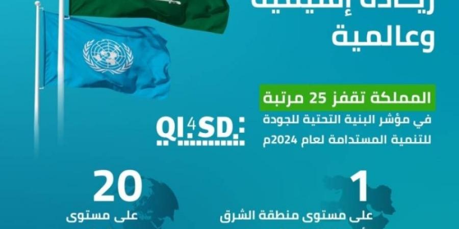 المملكة الأولى عربيا والـ 20 عالميا في مؤشر "البنية التحتية للجودة للتنمية المستدامة"