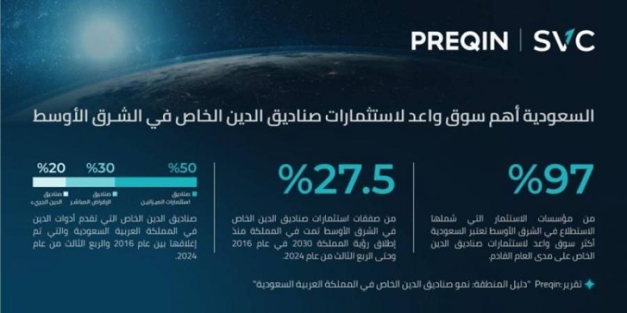 السعودية أهم سوق واعد لاستثمارات صناديق الدين الخاص في الشرق الأوسط