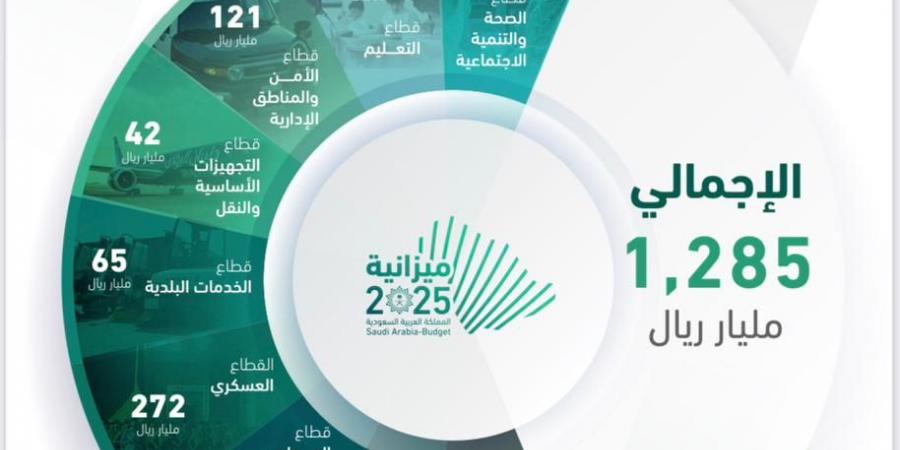 القطاع العسكري النصيب الأكبر … بالأرقام :  نصيب كل قطاع حكومي من الميزانية العامة للدولة لعام 2025