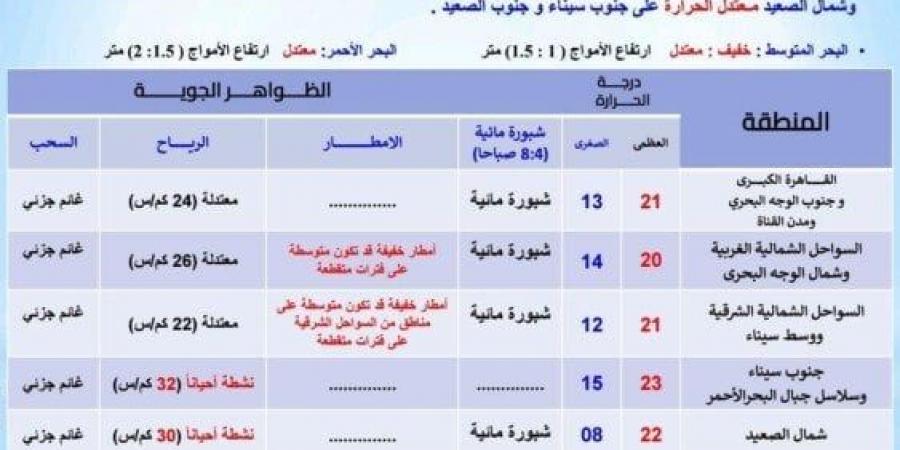 بسبب هذه الظاهرة.. بيان عاجل من الأرصاد بشأن حالة الطقس اليوم الخميس 28 نوفمبر 2024