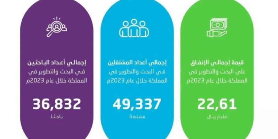 "الإحصاء": ارتفاع الإنفاق على البحث والتطوير بنسبة 17.4%