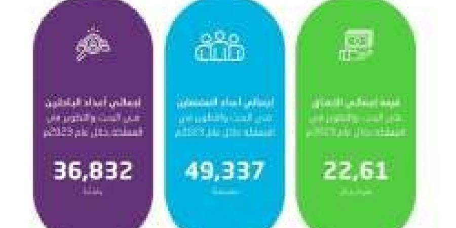 22.6 مليار ريال قيمة الإنفاق على البحث والتطوير في عام 2023.. تفاصيل