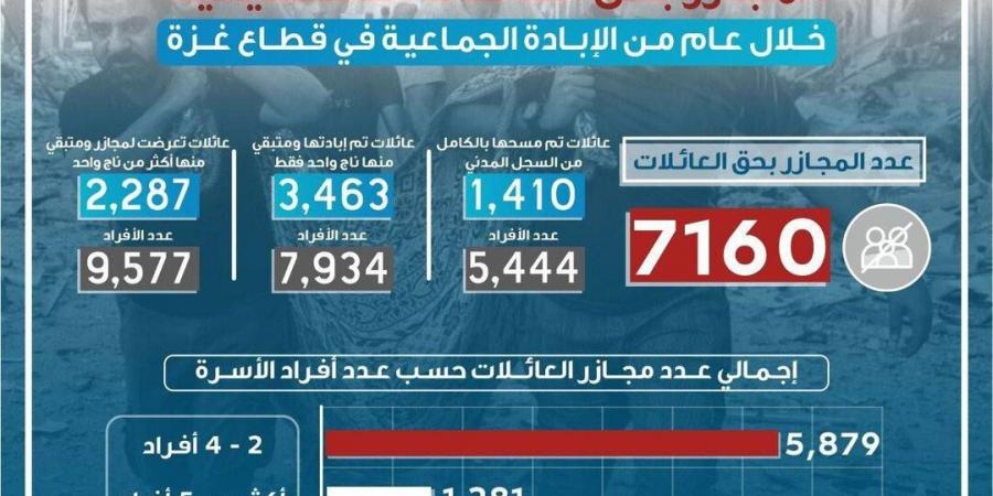 الصحة في غزة: الحرب الإسرائيلية محت 1410 عائلات فلسطينية من السجل المدني