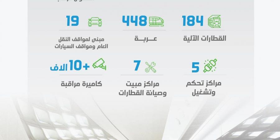 هل يوجد به سائق؟.. 9 معلومات قد لا تعرفها من قبل عن مشروع قطار الرياض