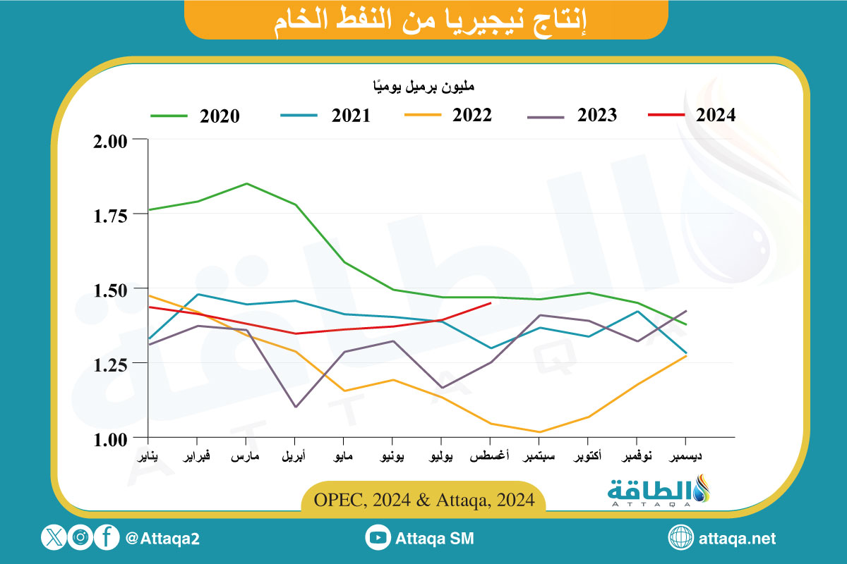 إنتاج النفط الخام في نيجيريا