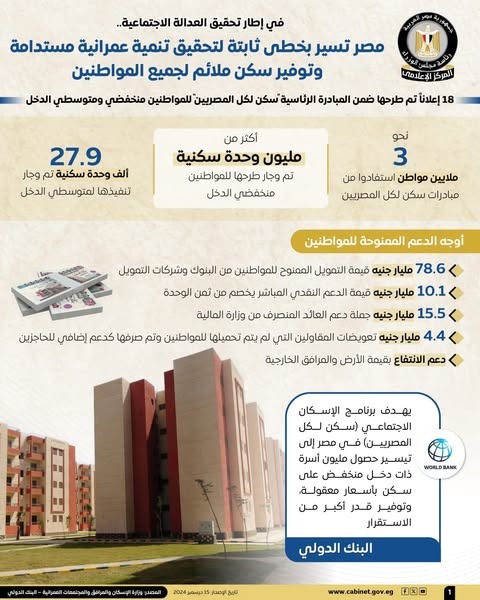 1734258962 456 مصر تسير بخطى ثابتة لتحقيق تنمية عمرانية مستدامة وتوفير سكن