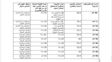 شروط المعاش المبكر 2025.. هل تعلم أن وصولك سن 50 ممكن تطلع معاش؟ .. تعرف علي أهم الشروط للحصول عليه!