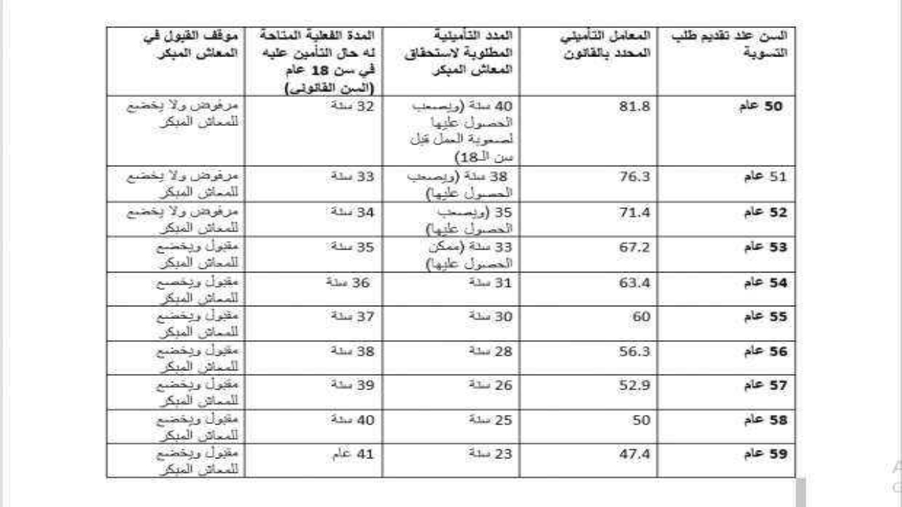 شروط المعاش المبكر 2025.. هل تعلم أن وصولك سن 50 ممكن تطلع معاش؟ .. تعرف علي أهم الشروط للحصول عليه!